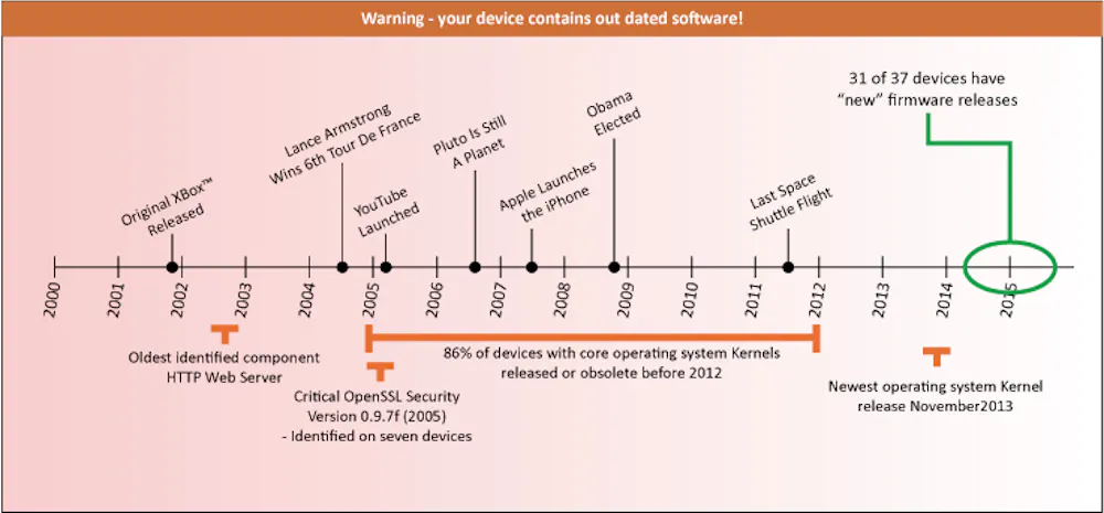 A timeline showing how obsolete firmware components can be