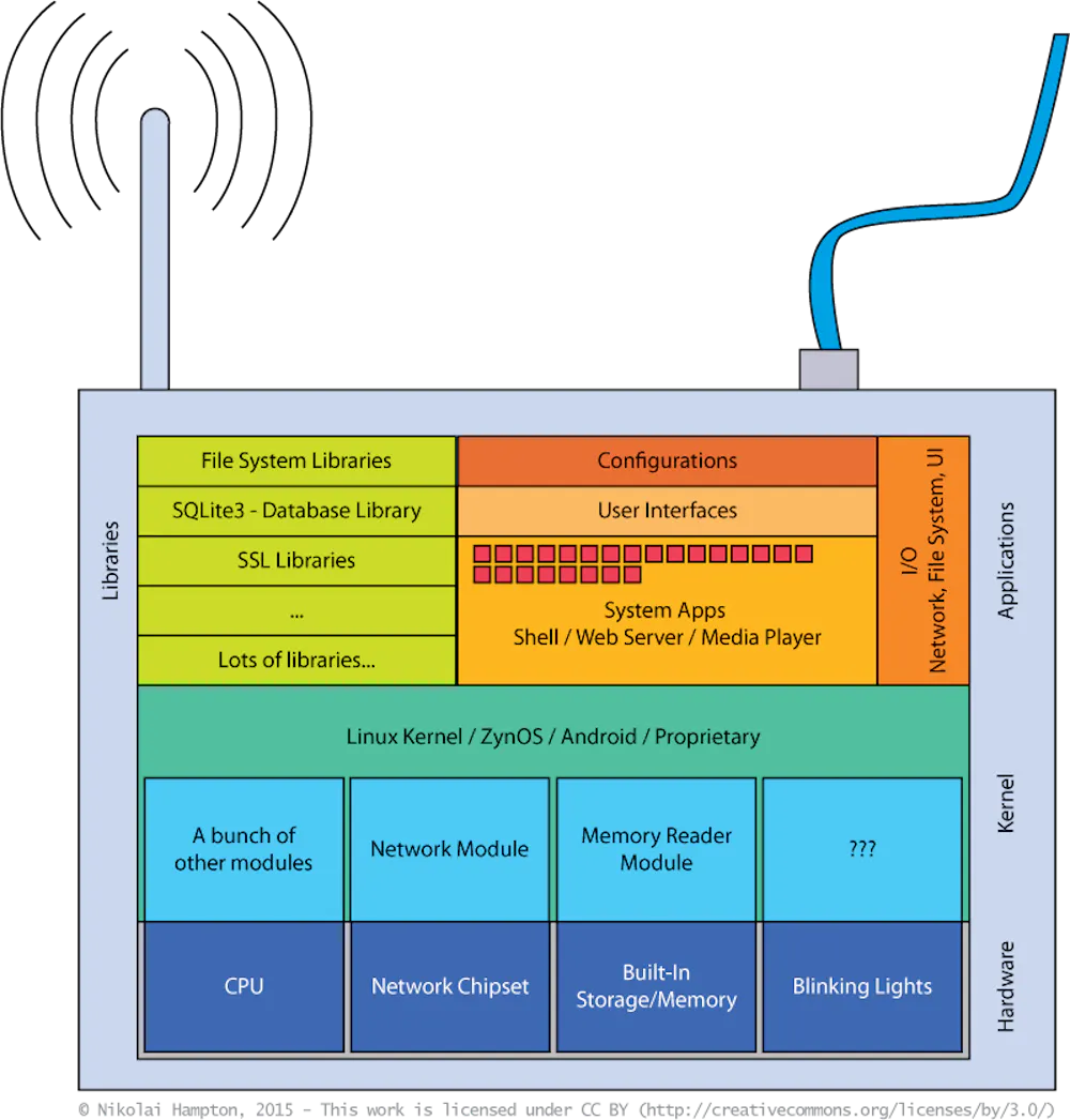 An image showing many rectangles stacked together which demonstrate how firmware libraries and kernel components are arranged