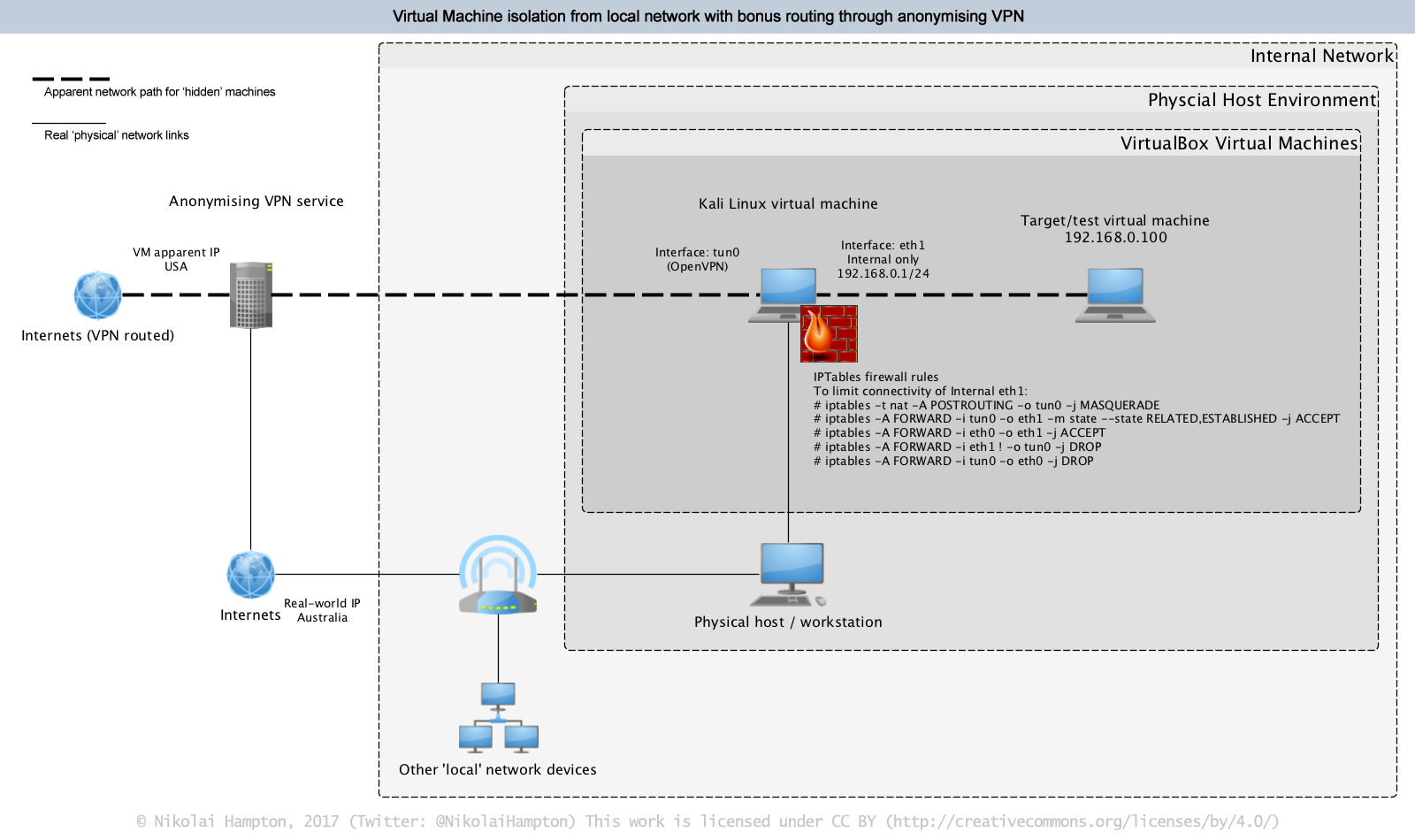 Diagram of virtual machine routing and VPN configuration